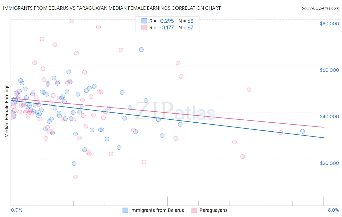 Immigrants from Belarus vs Paraguayan Median Female Earnings