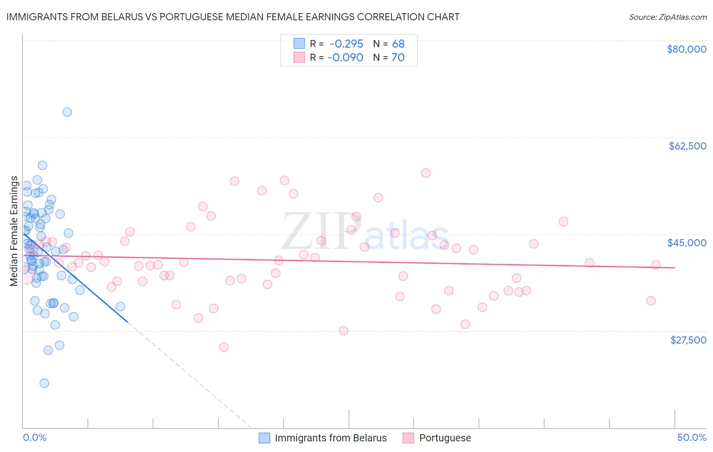 Immigrants from Belarus vs Portuguese Median Female Earnings