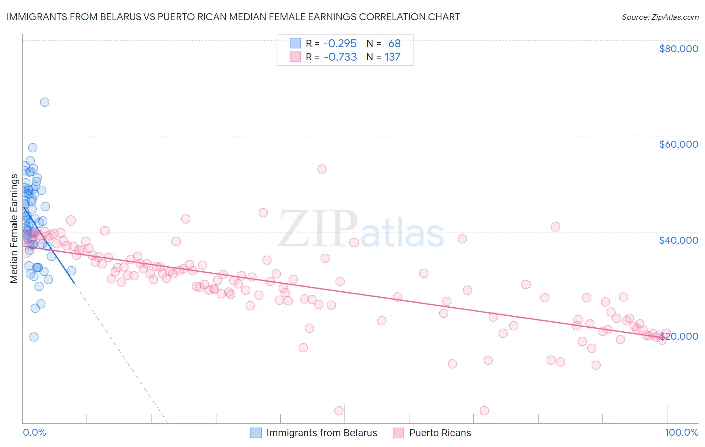 Immigrants from Belarus vs Puerto Rican Median Female Earnings