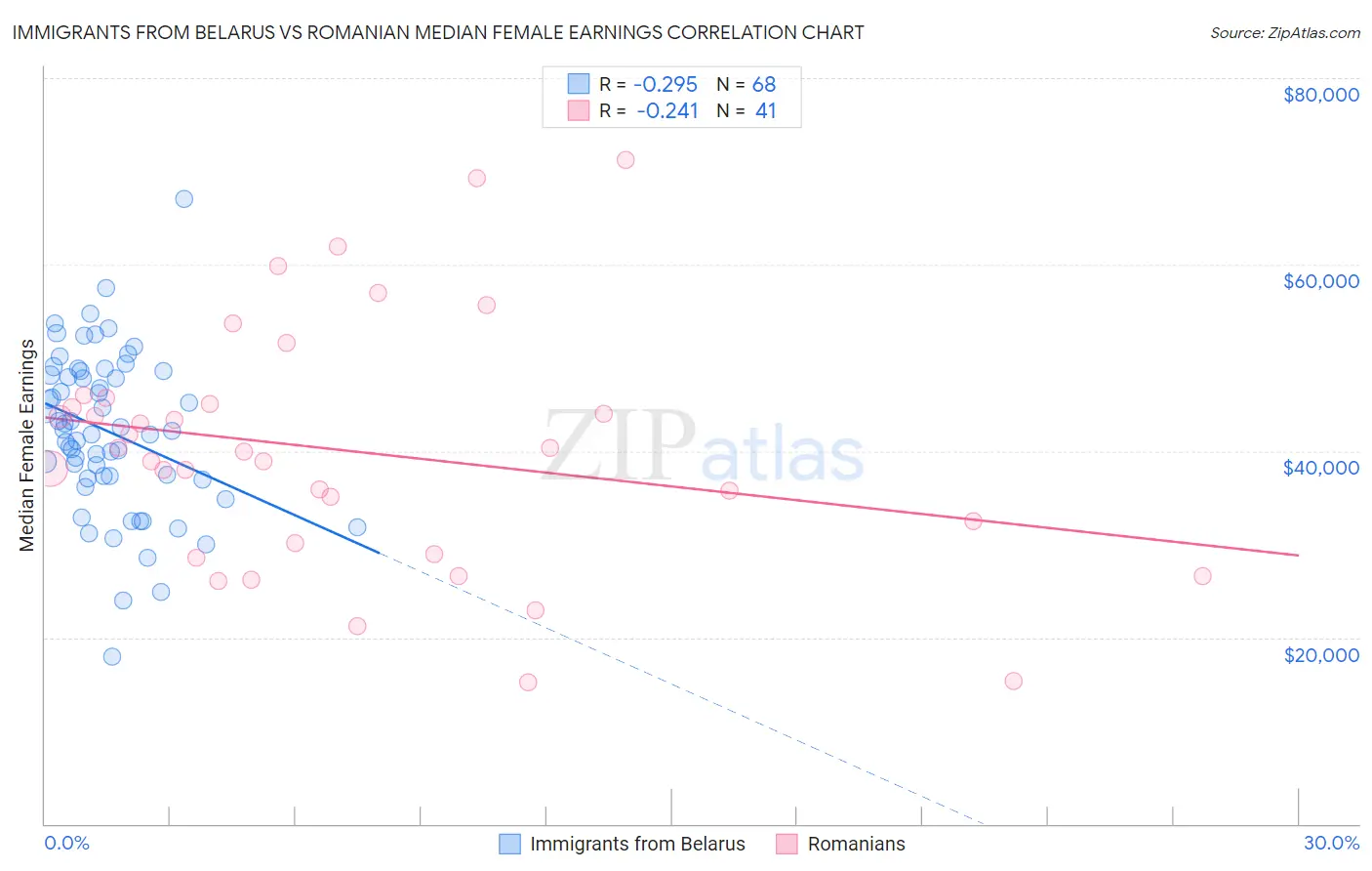 Immigrants from Belarus vs Romanian Median Female Earnings