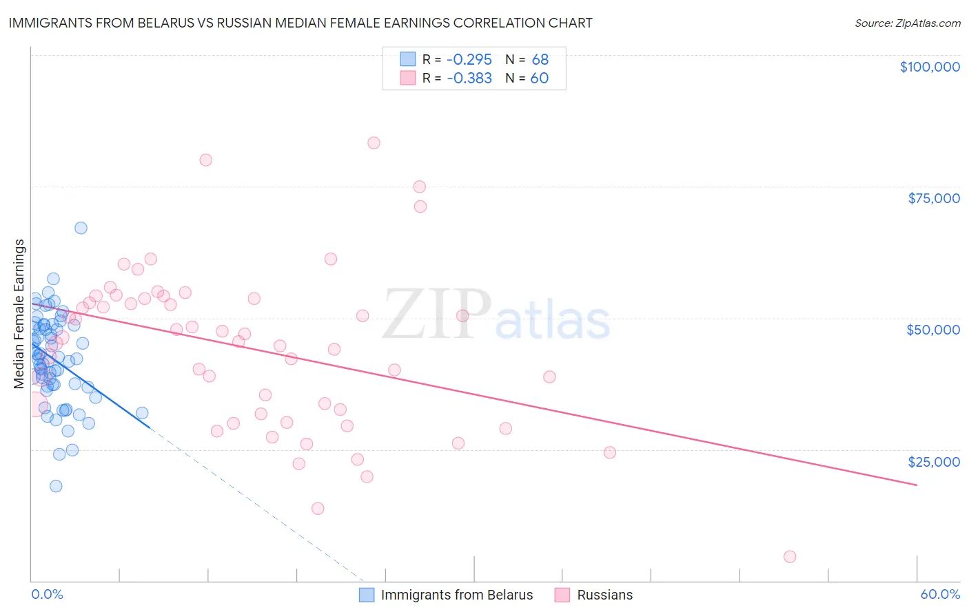 Immigrants from Belarus vs Russian Median Female Earnings