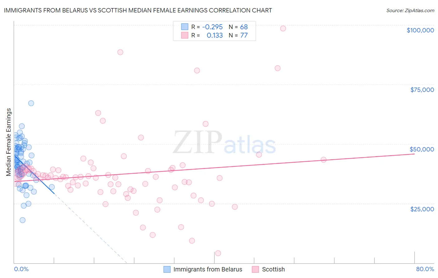 Immigrants from Belarus vs Scottish Median Female Earnings