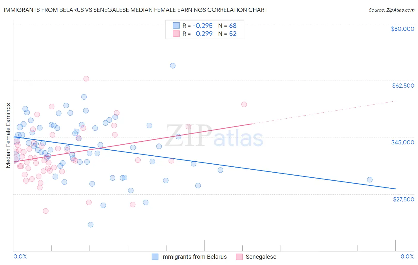 Immigrants from Belarus vs Senegalese Median Female Earnings