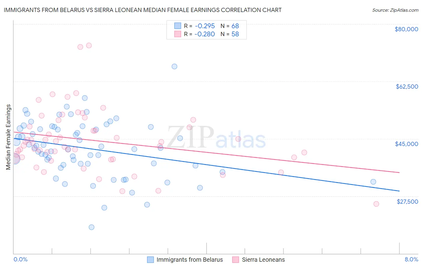 Immigrants from Belarus vs Sierra Leonean Median Female Earnings