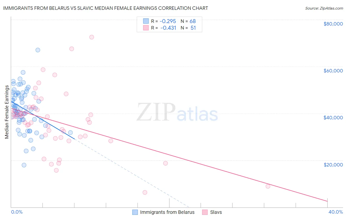 Immigrants from Belarus vs Slavic Median Female Earnings