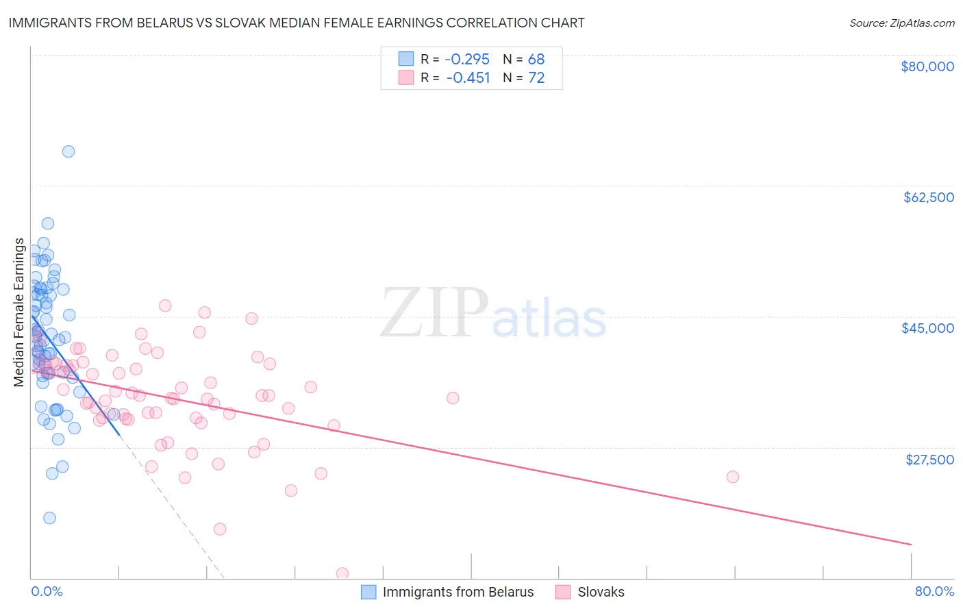 Immigrants from Belarus vs Slovak Median Female Earnings
