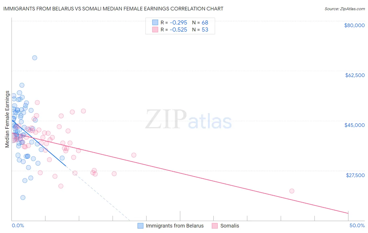 Immigrants from Belarus vs Somali Median Female Earnings