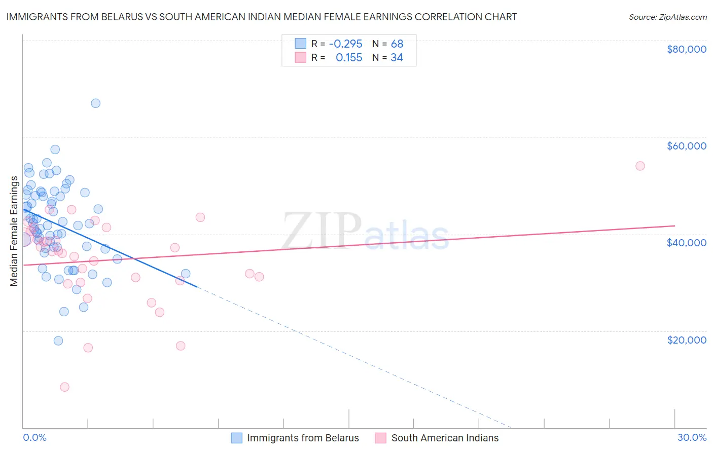 Immigrants from Belarus vs South American Indian Median Female Earnings