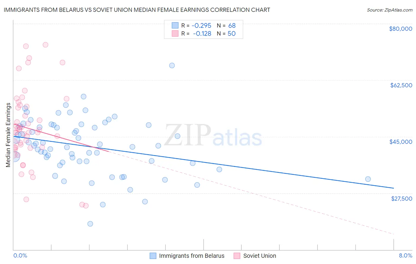 Immigrants from Belarus vs Soviet Union Median Female Earnings