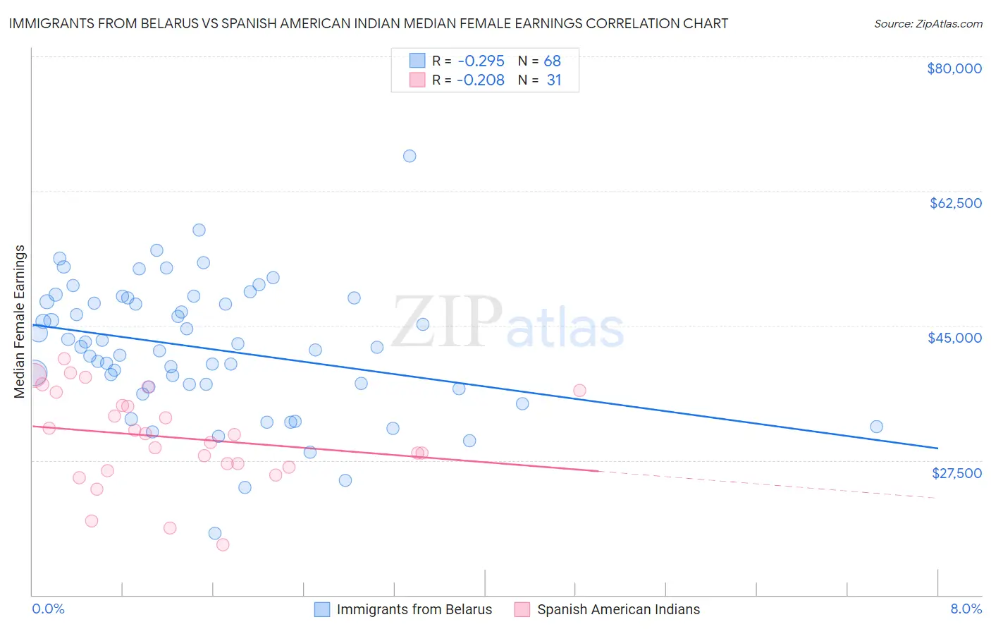 Immigrants from Belarus vs Spanish American Indian Median Female Earnings