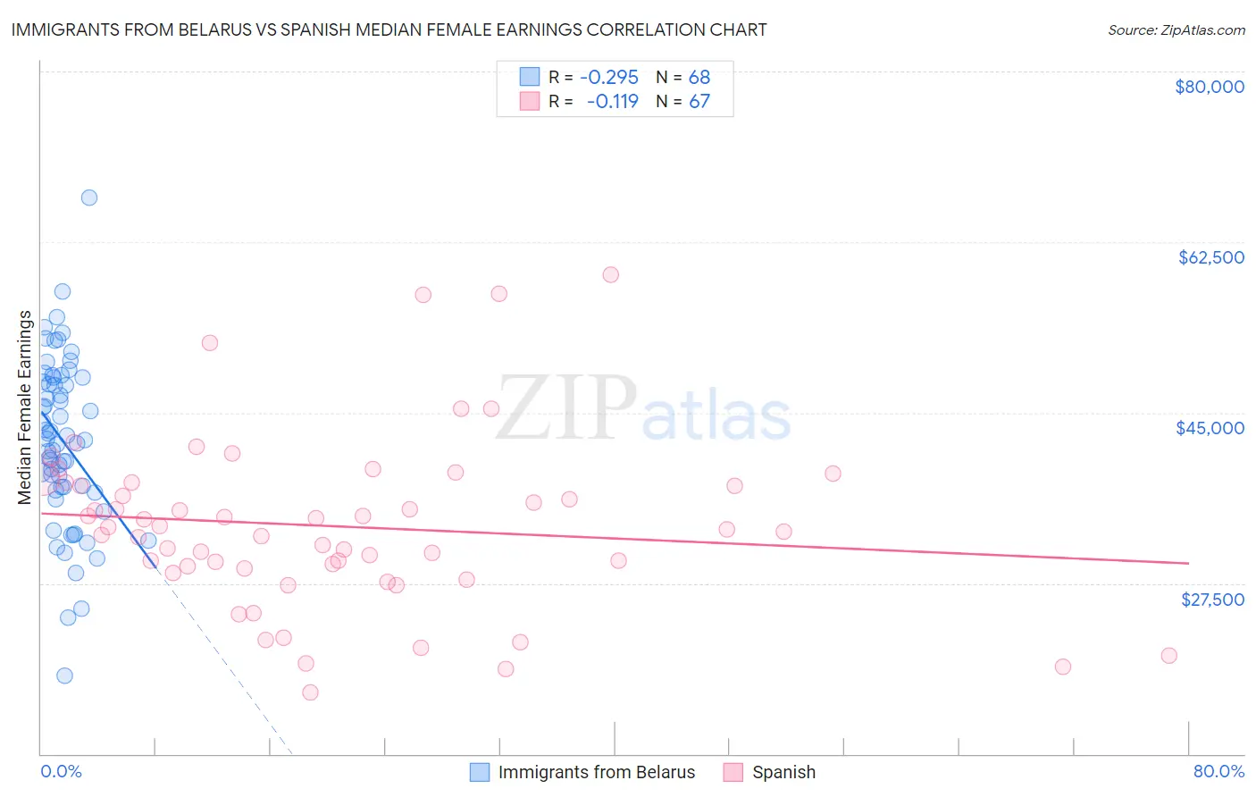 Immigrants from Belarus vs Spanish Median Female Earnings