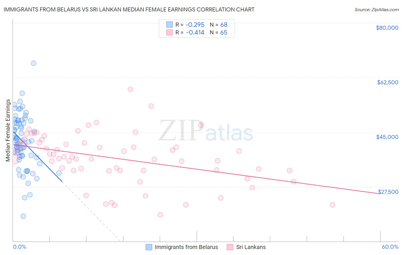 Immigrants from Belarus vs Sri Lankan Median Female Earnings