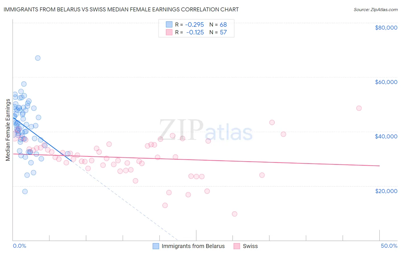 Immigrants from Belarus vs Swiss Median Female Earnings