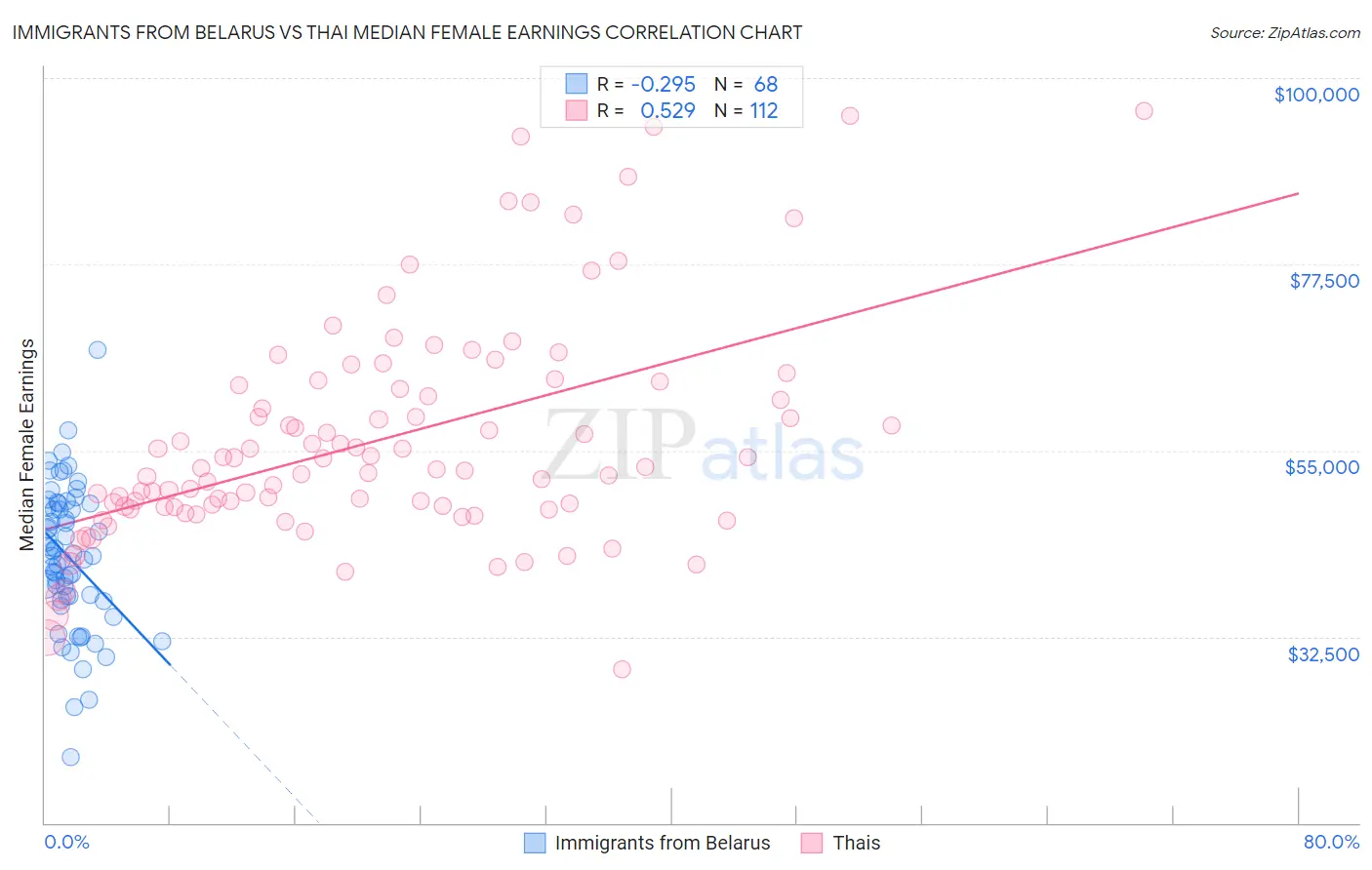 Immigrants from Belarus vs Thai Median Female Earnings