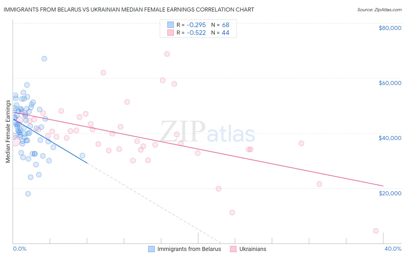 Immigrants from Belarus vs Ukrainian Median Female Earnings