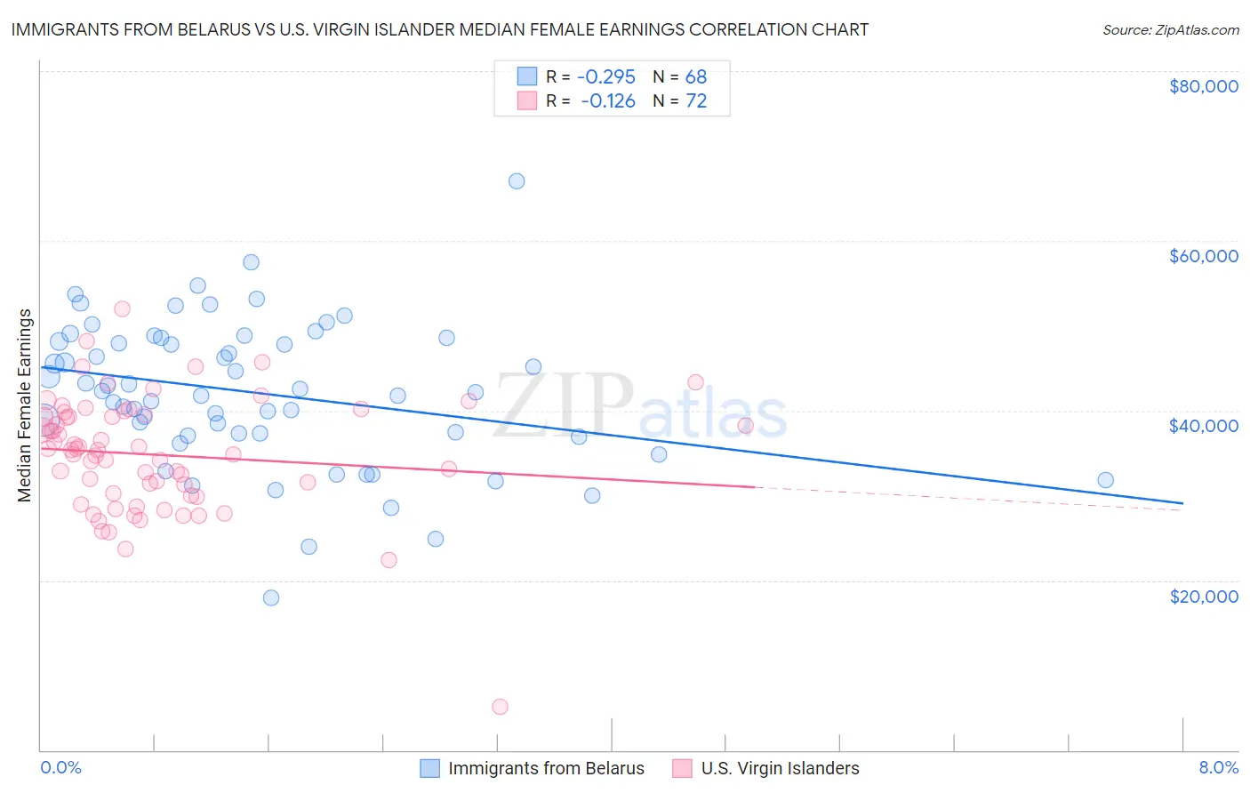 Immigrants from Belarus vs U.S. Virgin Islander Median Female Earnings