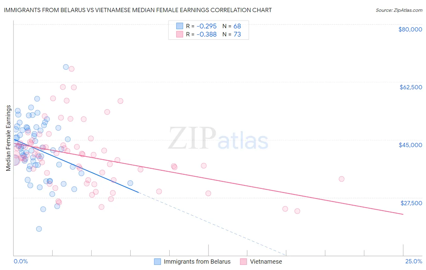 Immigrants from Belarus vs Vietnamese Median Female Earnings