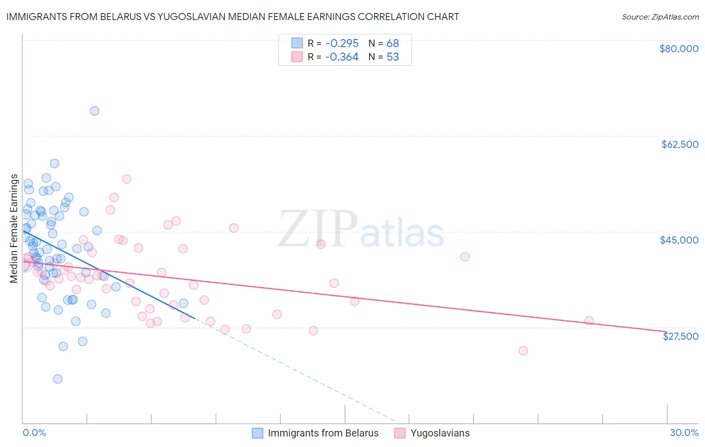 Immigrants from Belarus vs Yugoslavian Median Female Earnings