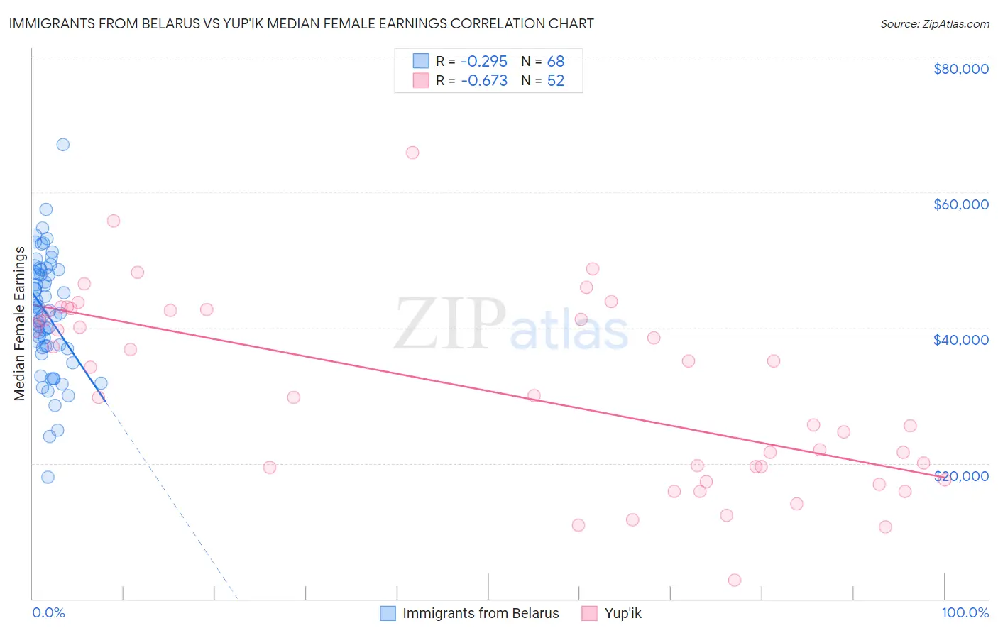 Immigrants from Belarus vs Yup'ik Median Female Earnings