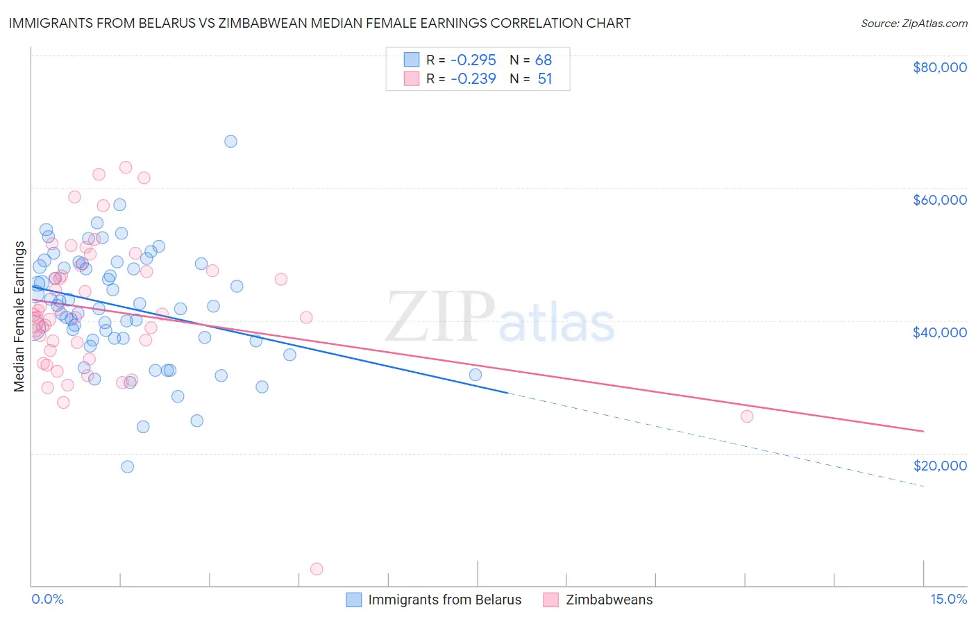 Immigrants from Belarus vs Zimbabwean Median Female Earnings