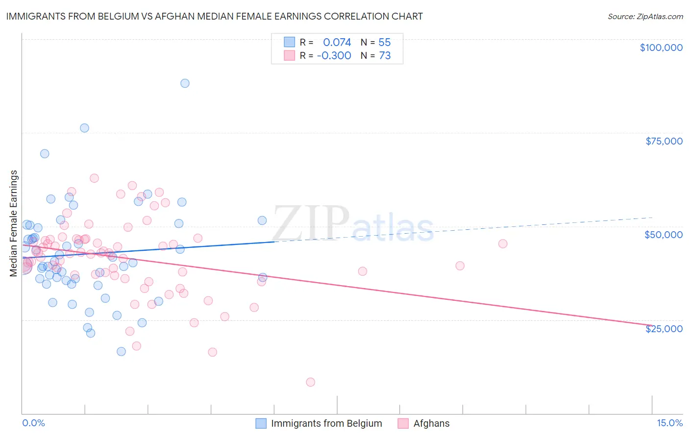 Immigrants from Belgium vs Afghan Median Female Earnings