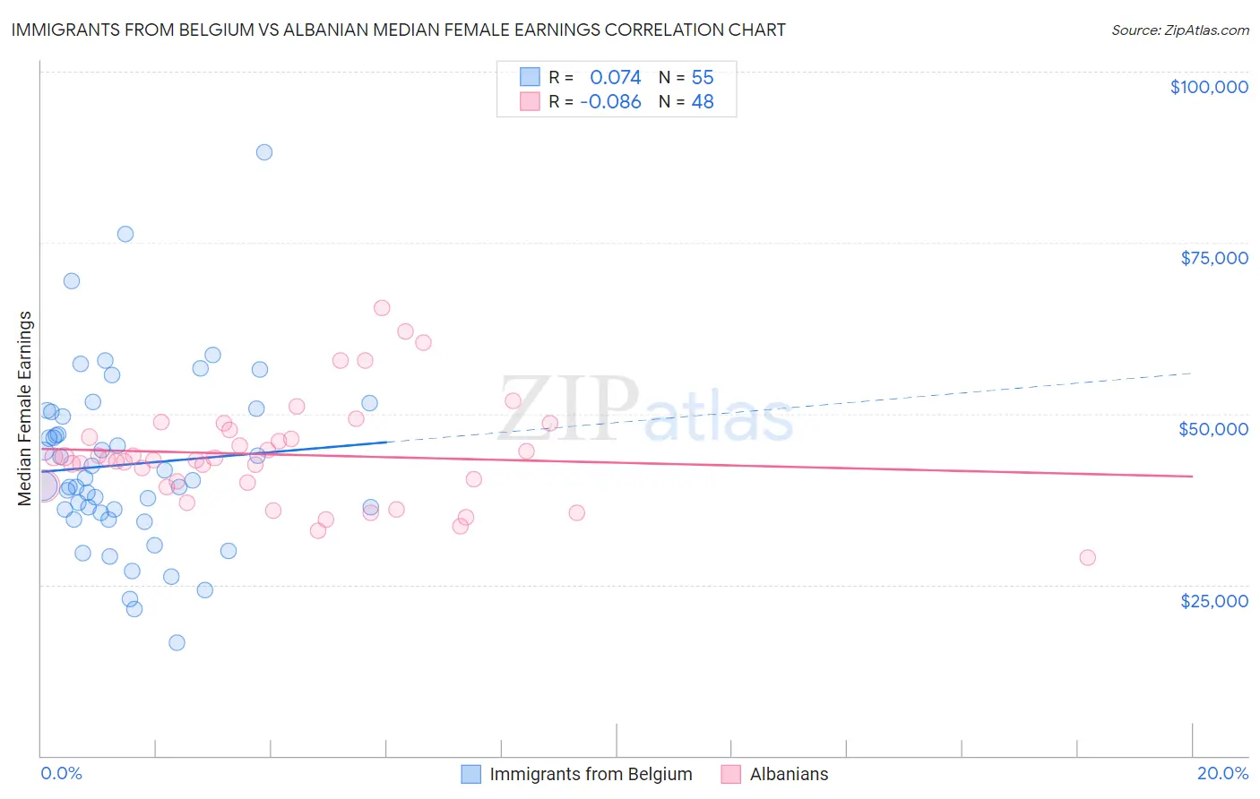 Immigrants from Belgium vs Albanian Median Female Earnings
