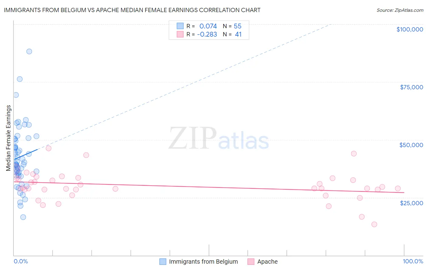 Immigrants from Belgium vs Apache Median Female Earnings