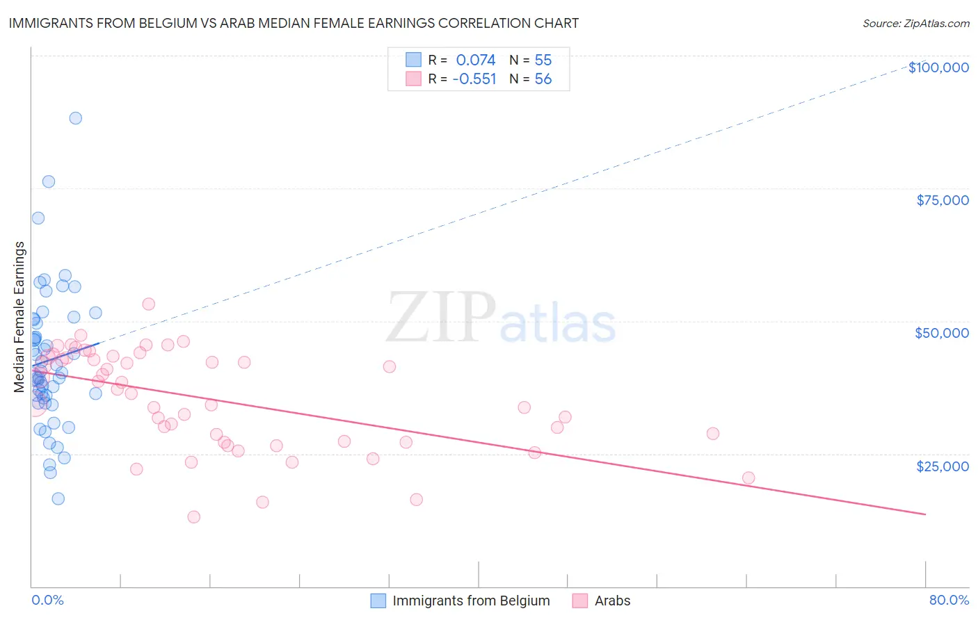 Immigrants from Belgium vs Arab Median Female Earnings