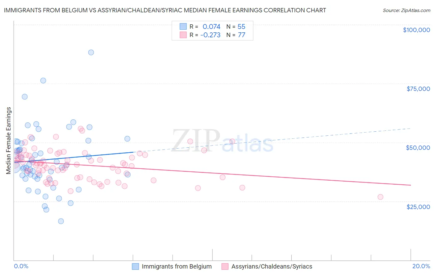 Immigrants from Belgium vs Assyrian/Chaldean/Syriac Median Female Earnings