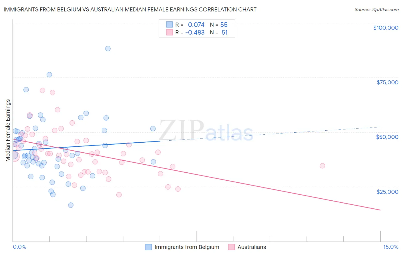 Immigrants from Belgium vs Australian Median Female Earnings