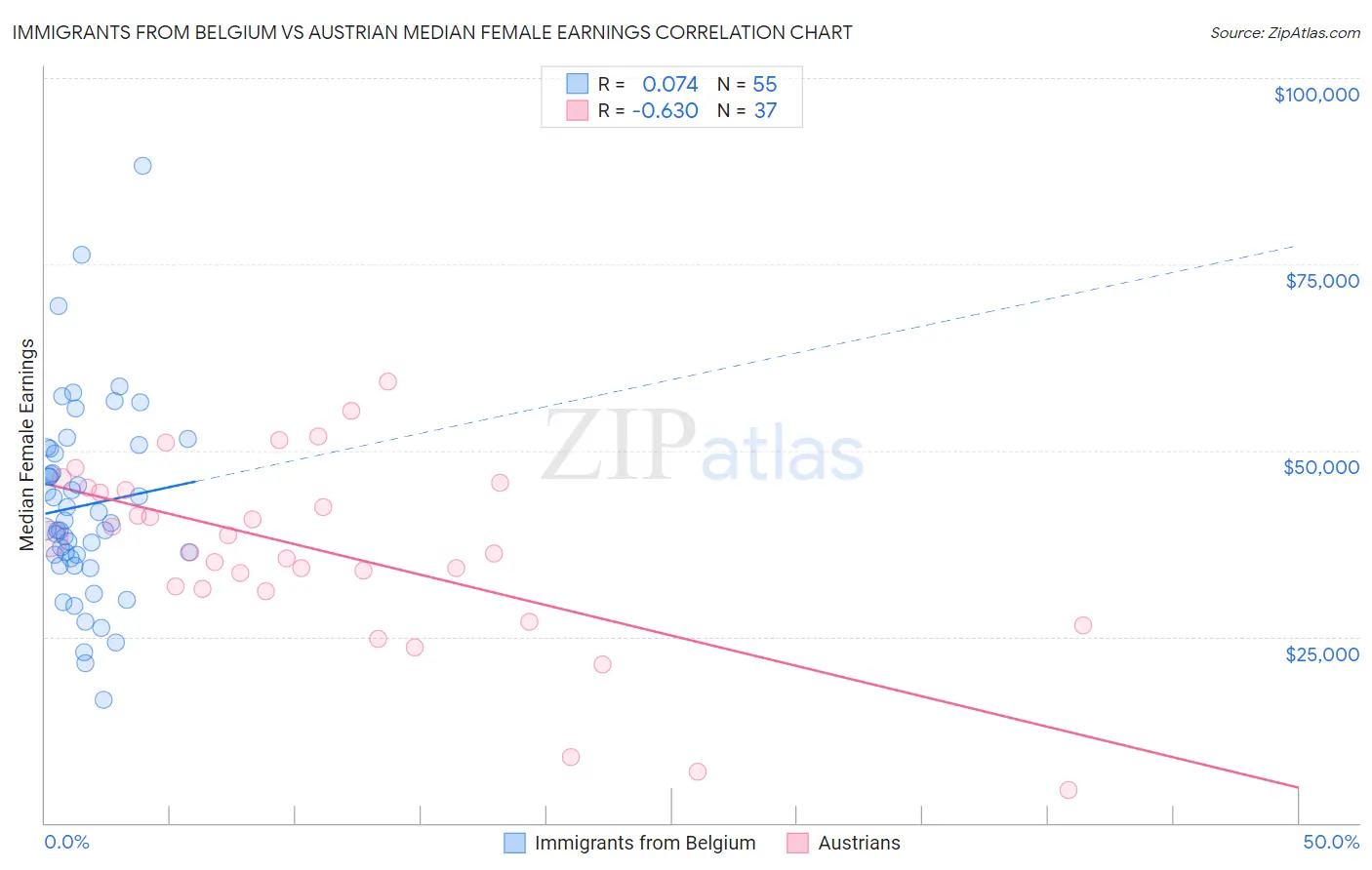 Immigrants from Belgium vs Austrian Median Female Earnings