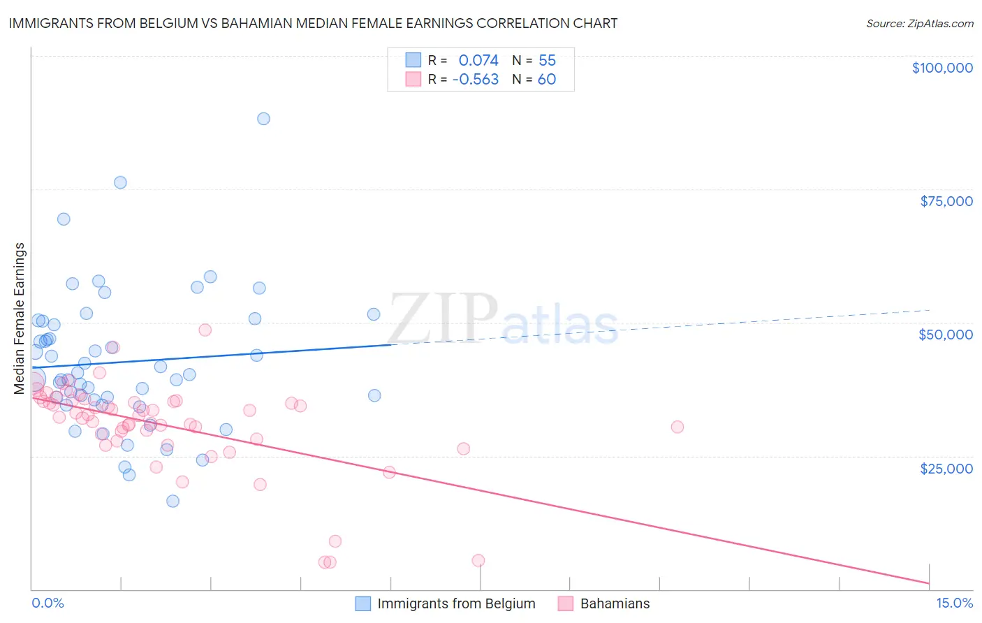 Immigrants from Belgium vs Bahamian Median Female Earnings