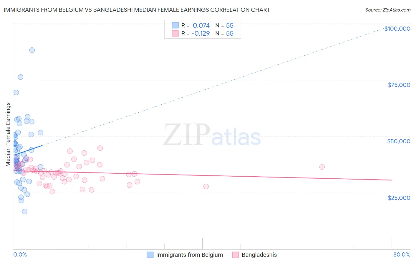 Immigrants from Belgium vs Bangladeshi Median Female Earnings