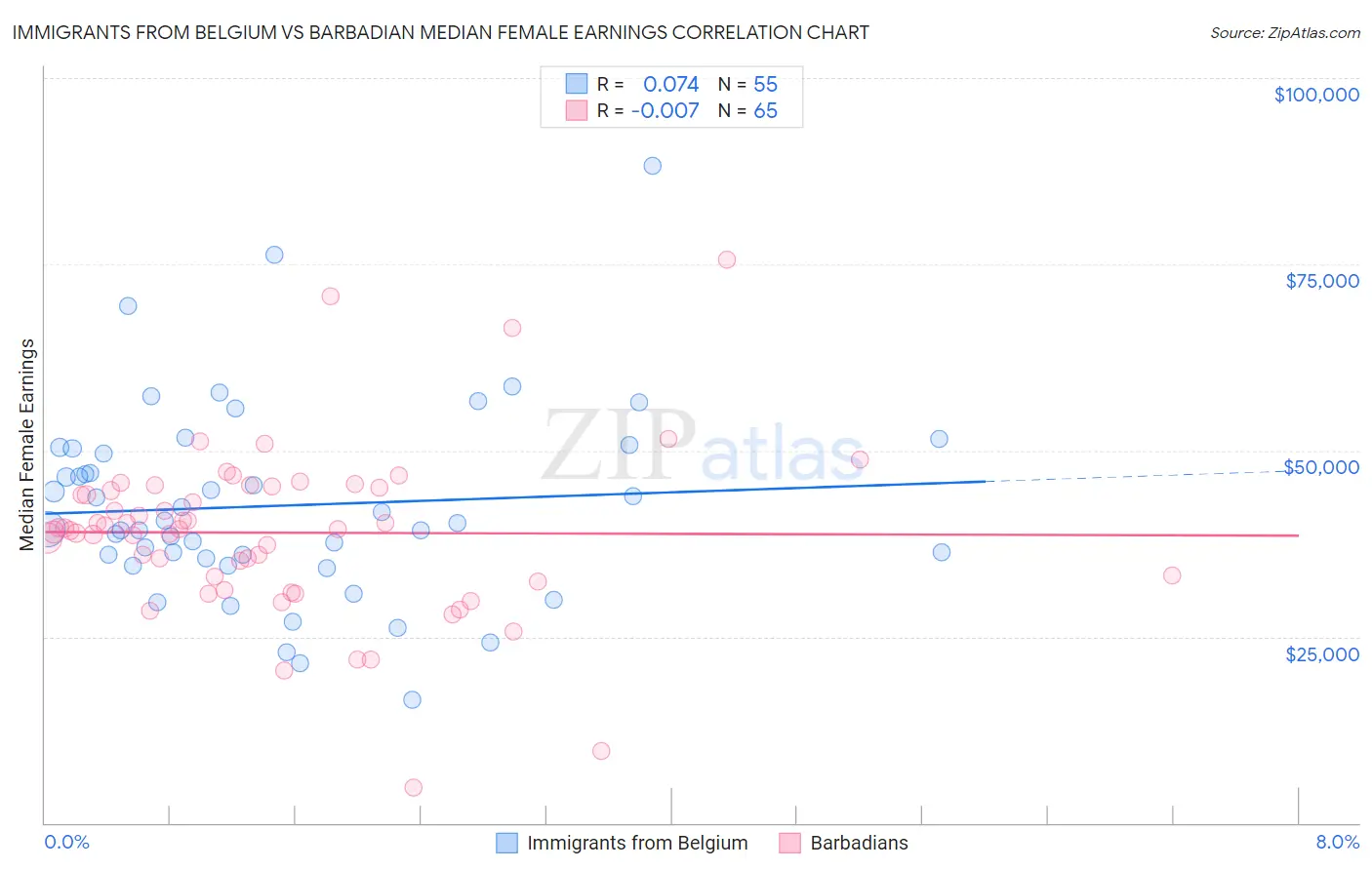 Immigrants from Belgium vs Barbadian Median Female Earnings