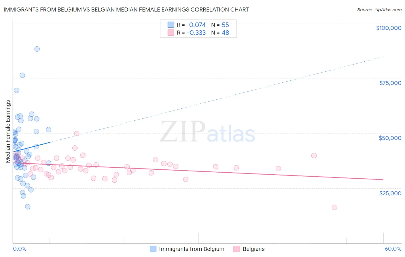 Immigrants from Belgium vs Belgian Median Female Earnings