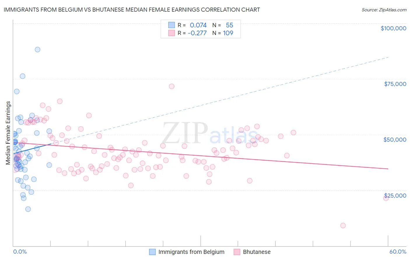 Immigrants from Belgium vs Bhutanese Median Female Earnings