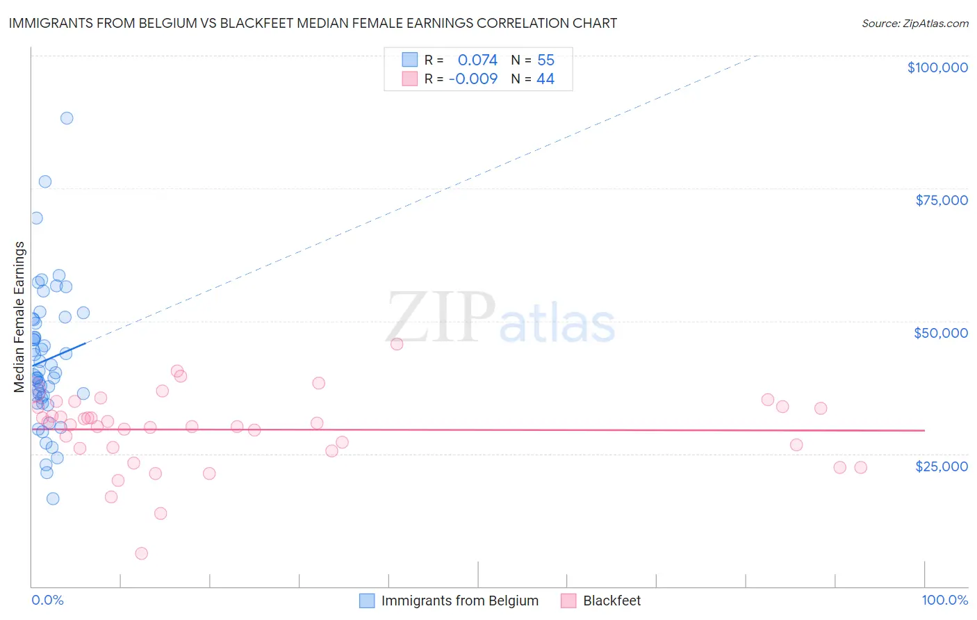 Immigrants from Belgium vs Blackfeet Median Female Earnings
