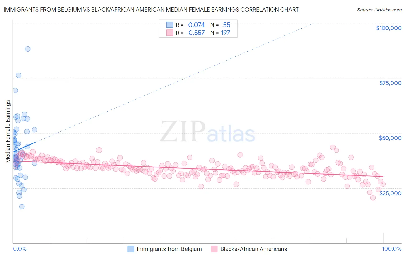 Immigrants from Belgium vs Black/African American Median Female Earnings
