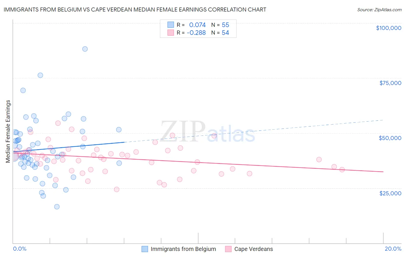 Immigrants from Belgium vs Cape Verdean Median Female Earnings