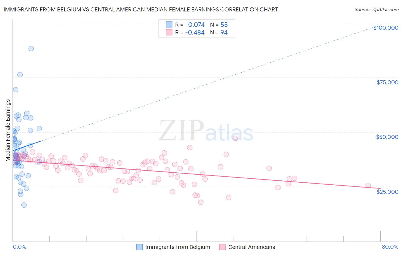 Immigrants from Belgium vs Central American Median Female Earnings
