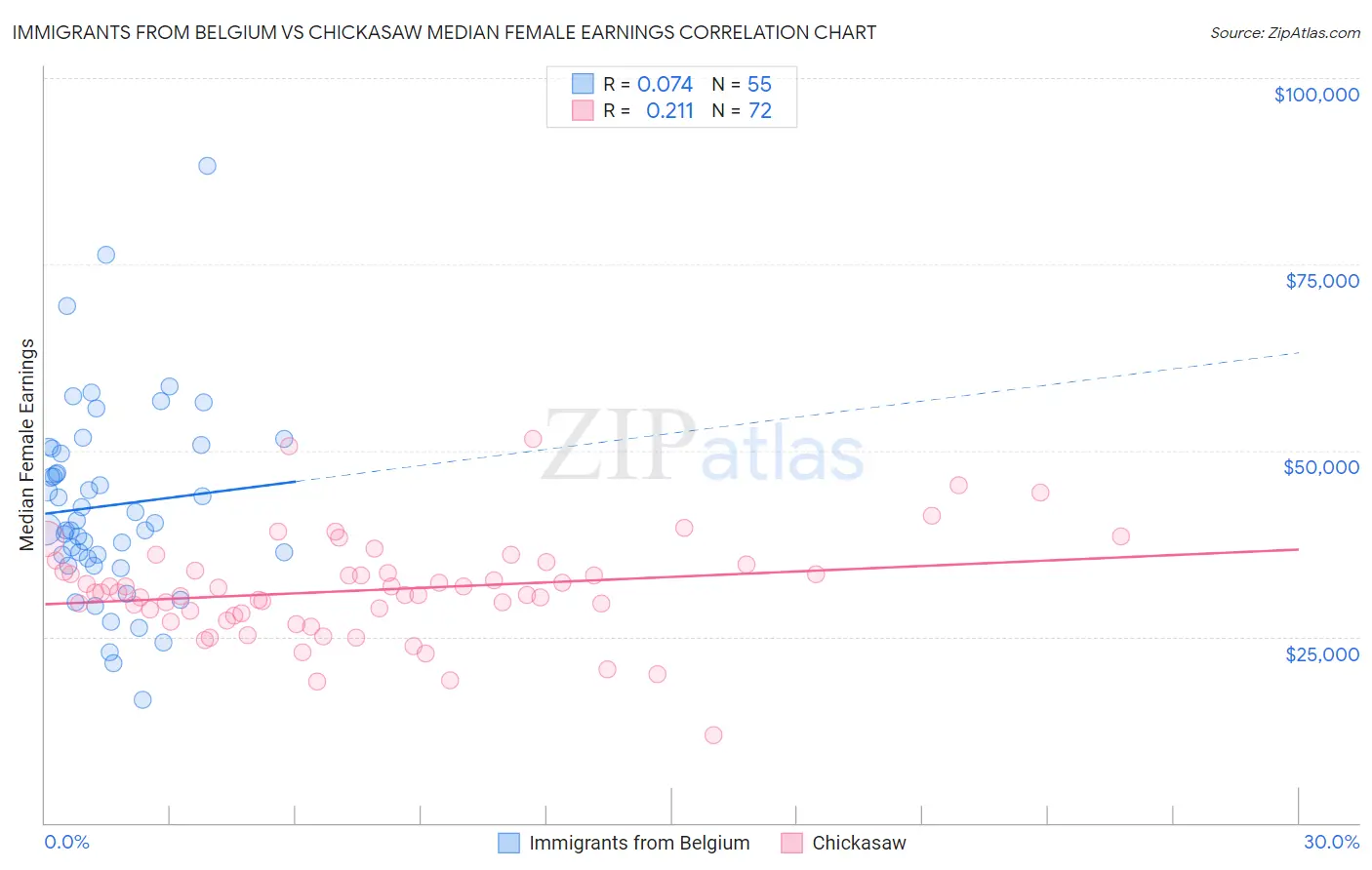 Immigrants from Belgium vs Chickasaw Median Female Earnings