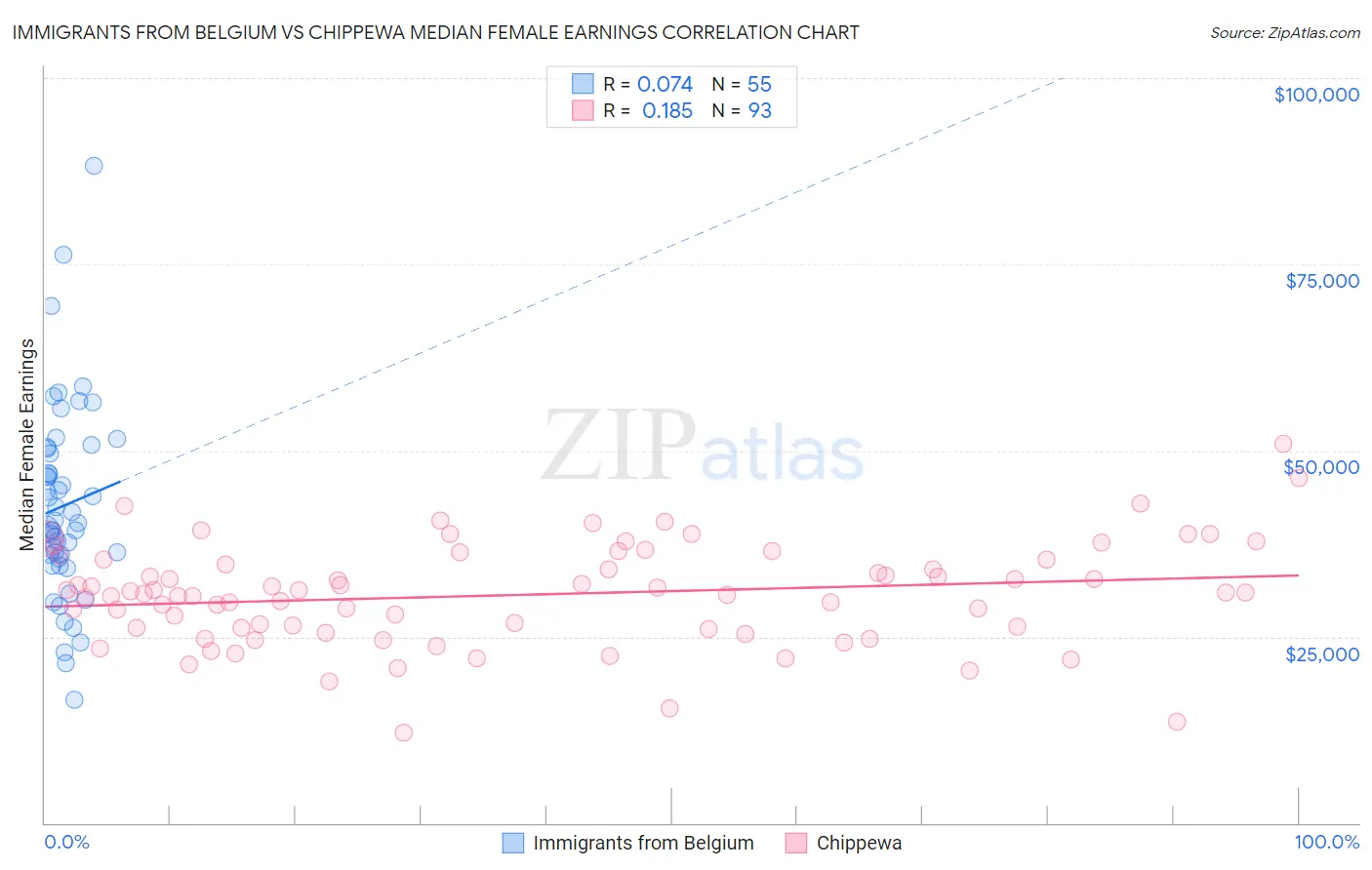 Immigrants from Belgium vs Chippewa Median Female Earnings