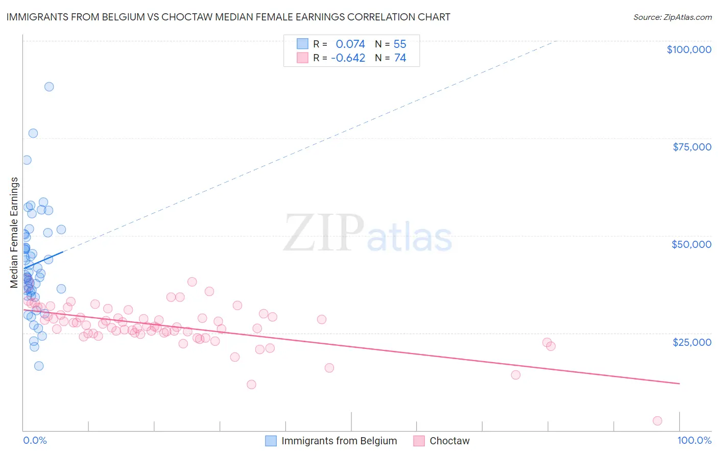 Immigrants from Belgium vs Choctaw Median Female Earnings