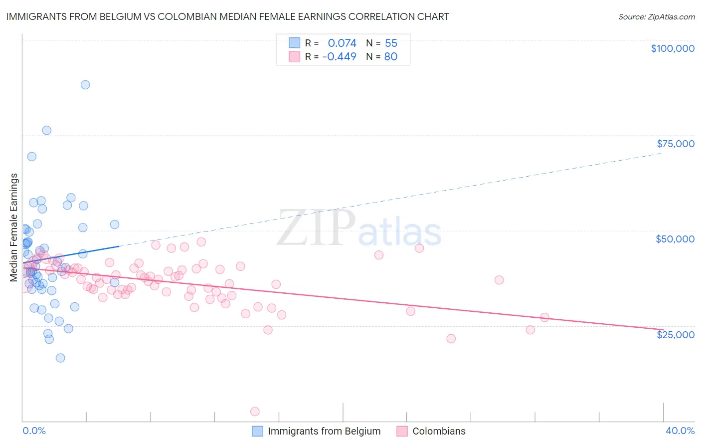 Immigrants from Belgium vs Colombian Median Female Earnings