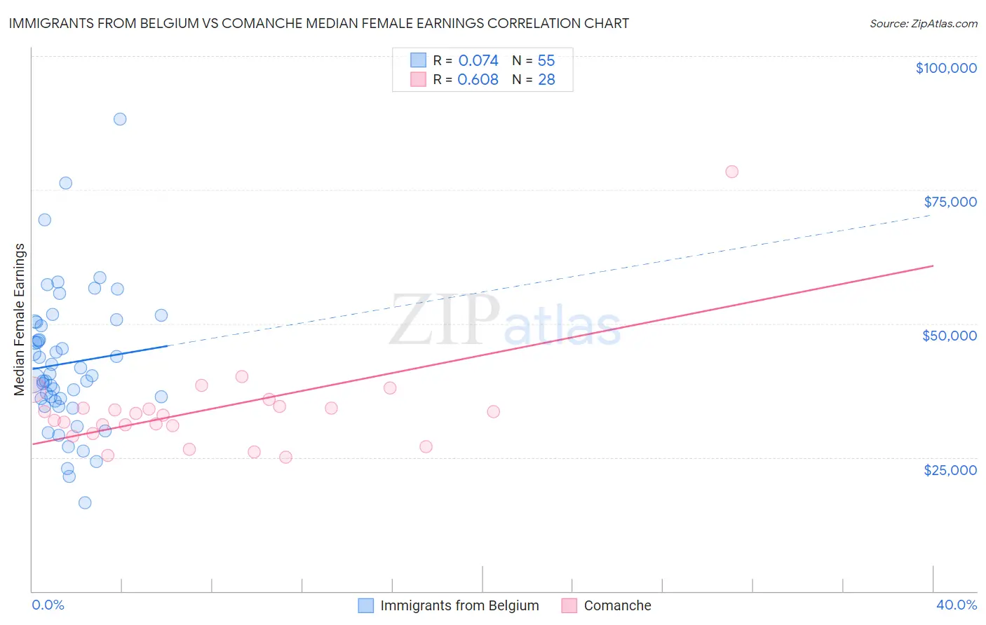 Immigrants from Belgium vs Comanche Median Female Earnings