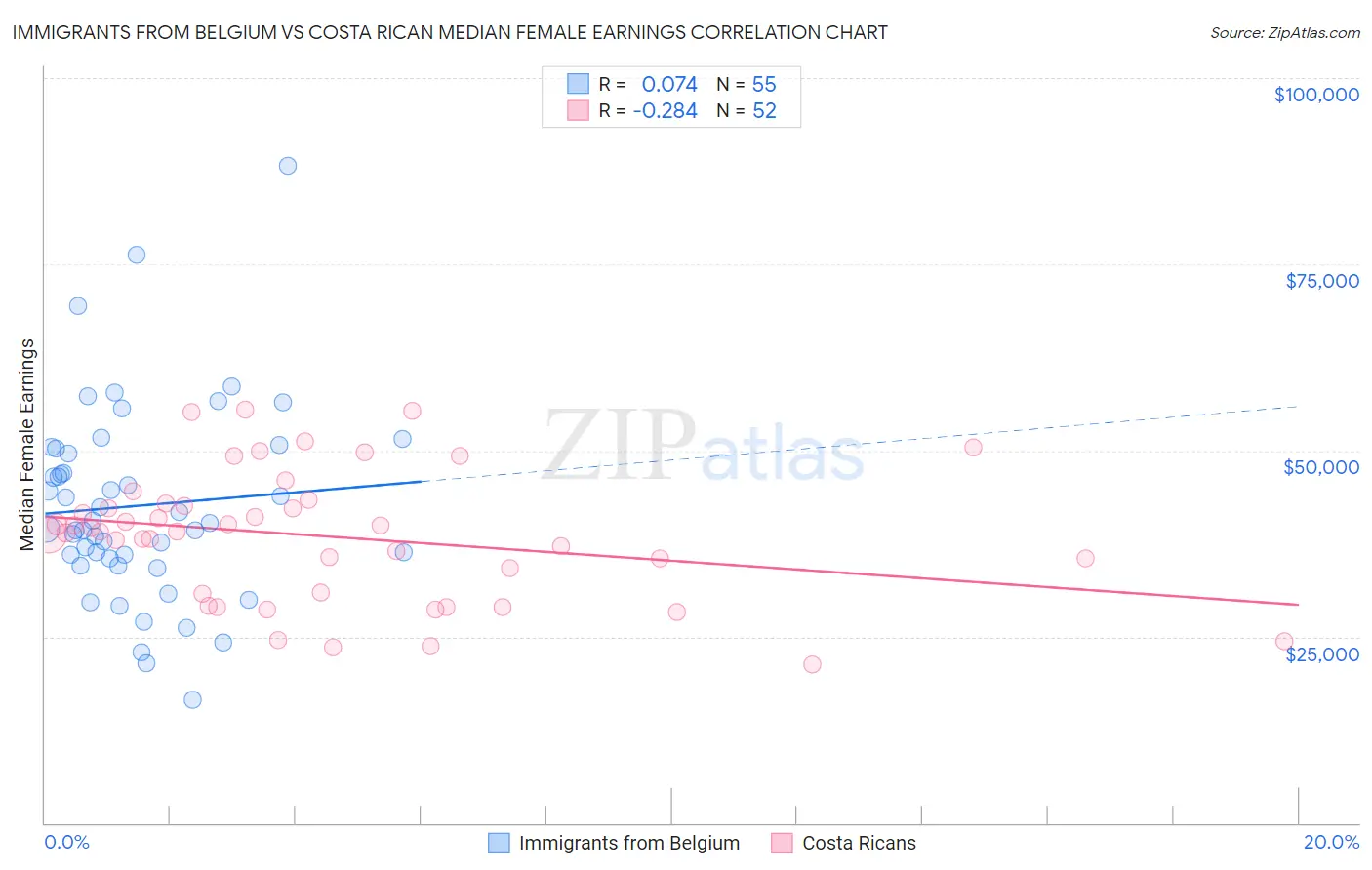 Immigrants from Belgium vs Costa Rican Median Female Earnings