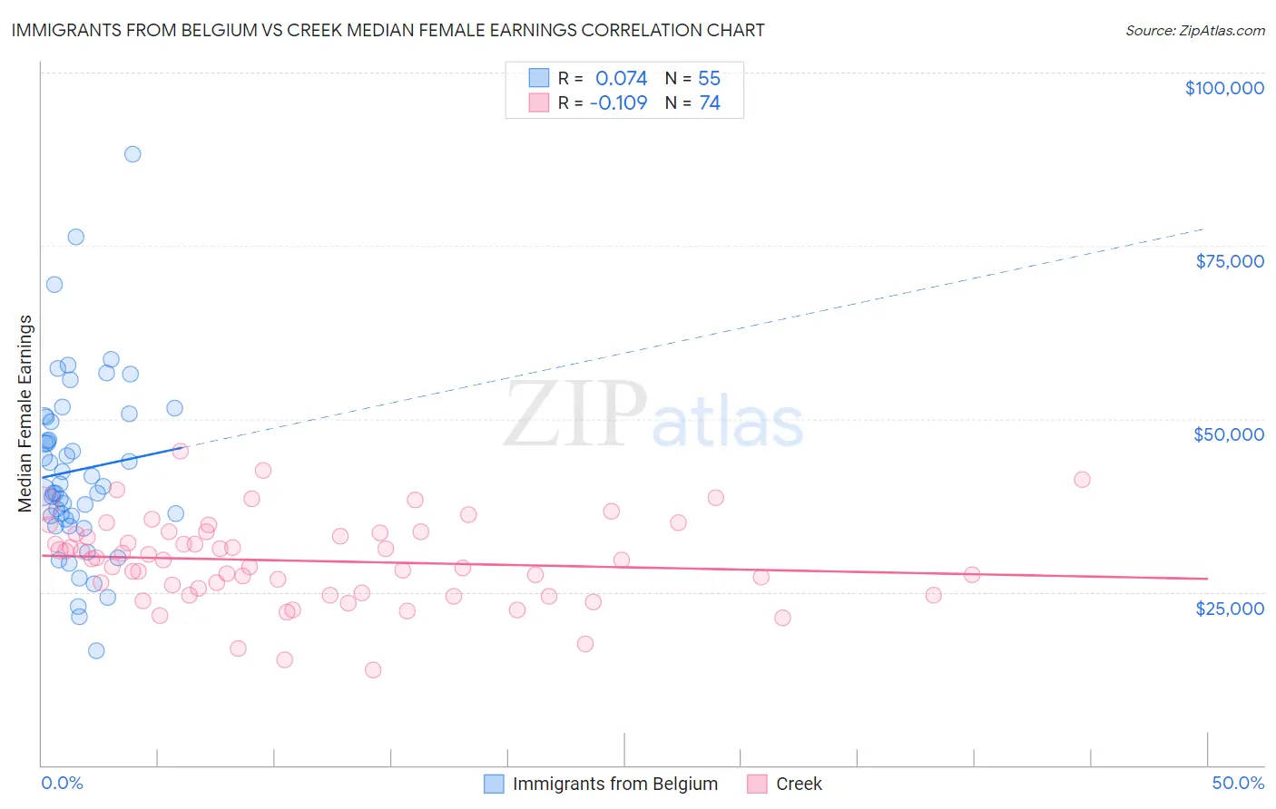 Immigrants from Belgium vs Creek Median Female Earnings