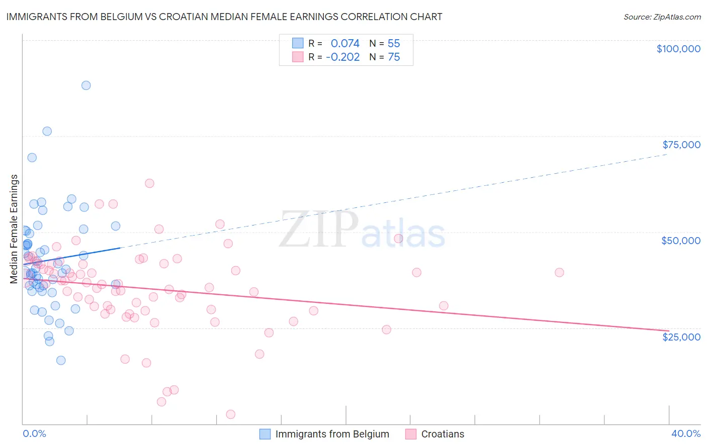 Immigrants from Belgium vs Croatian Median Female Earnings