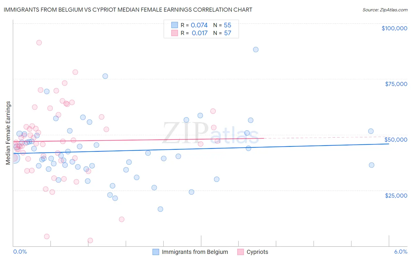 Immigrants from Belgium vs Cypriot Median Female Earnings