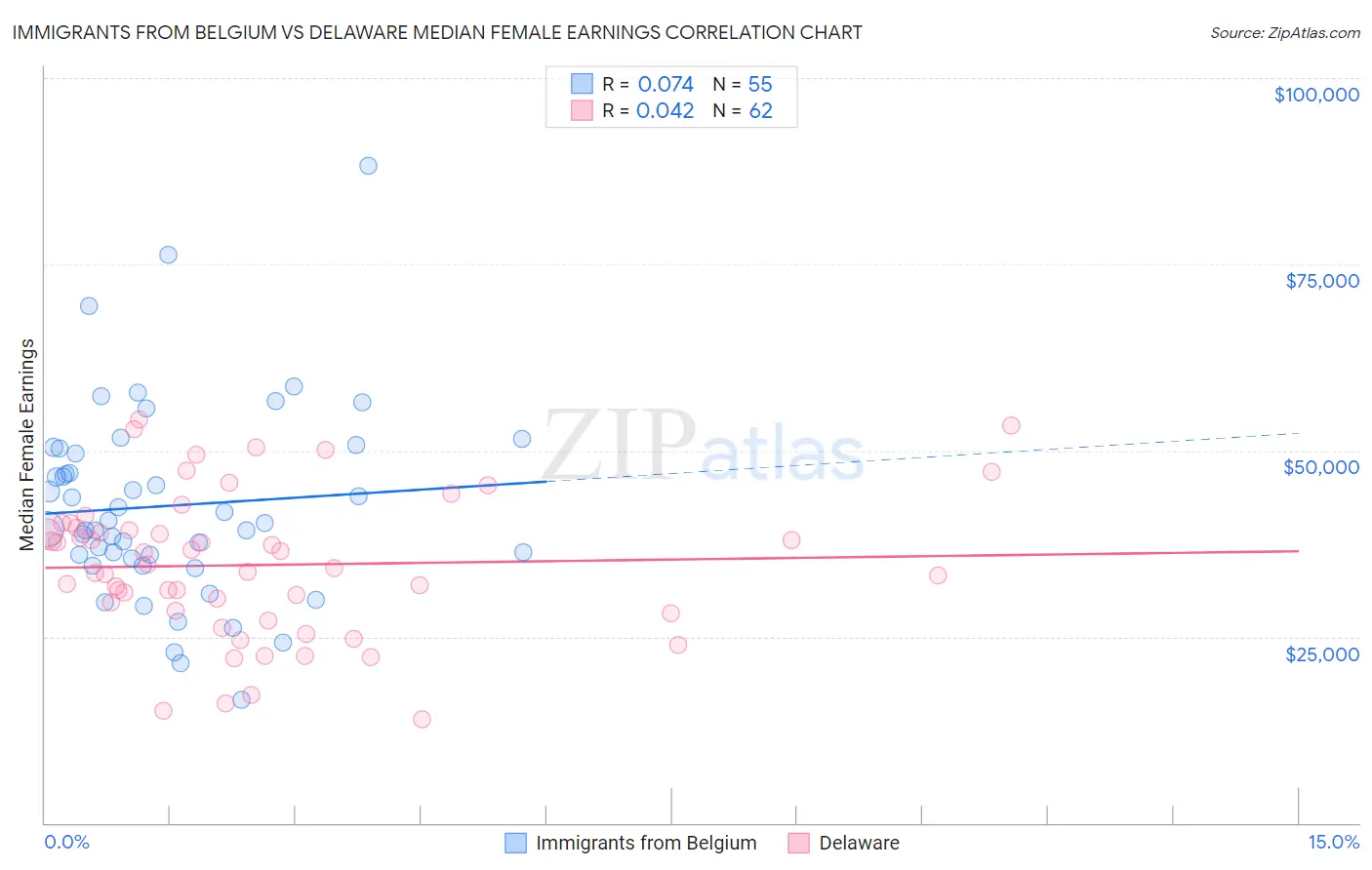 Immigrants from Belgium vs Delaware Median Female Earnings